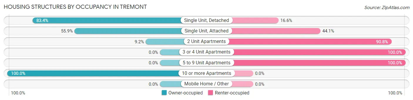 Housing Structures by Occupancy in Tremont