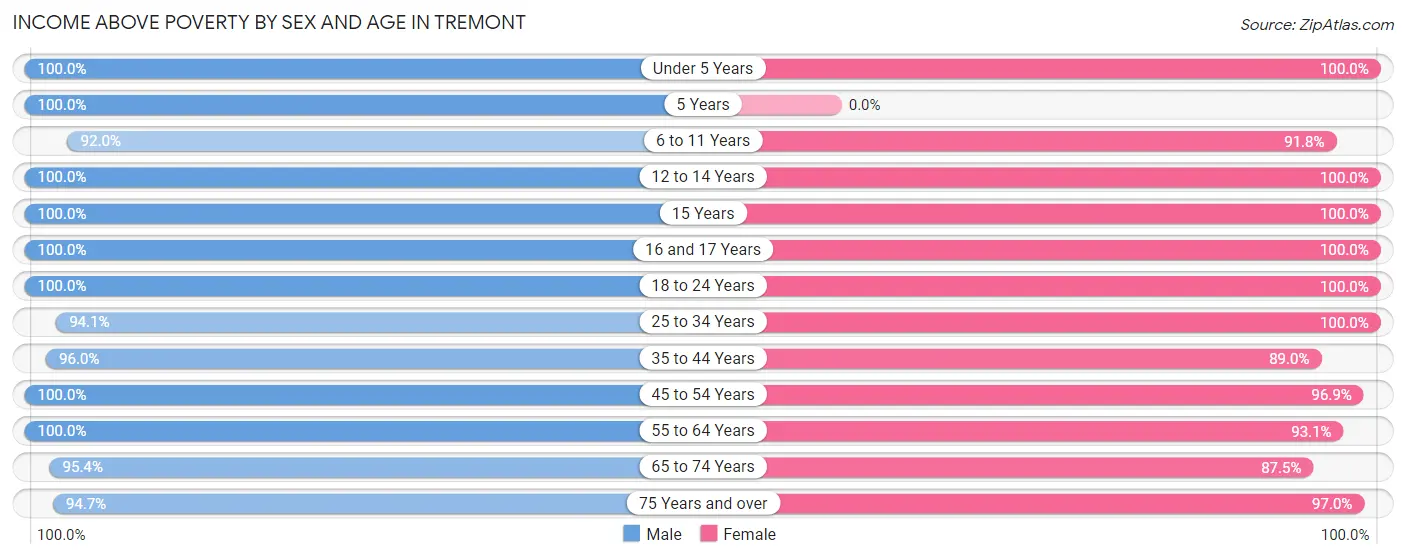 Income Above Poverty by Sex and Age in Tremont