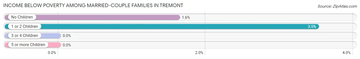 Income Below Poverty Among Married-Couple Families in Tremont