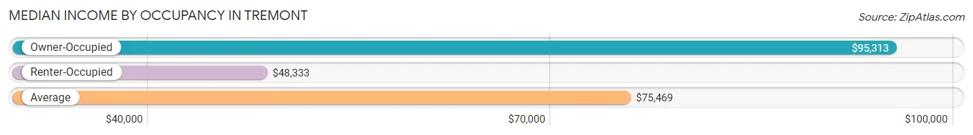 Median Income by Occupancy in Tremont