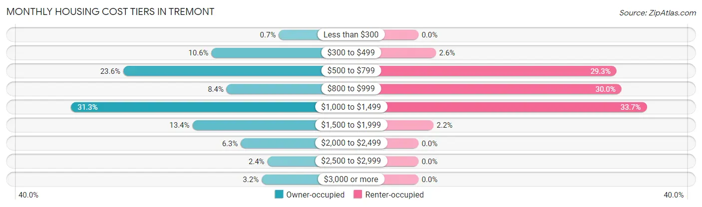 Monthly Housing Cost Tiers in Tremont
