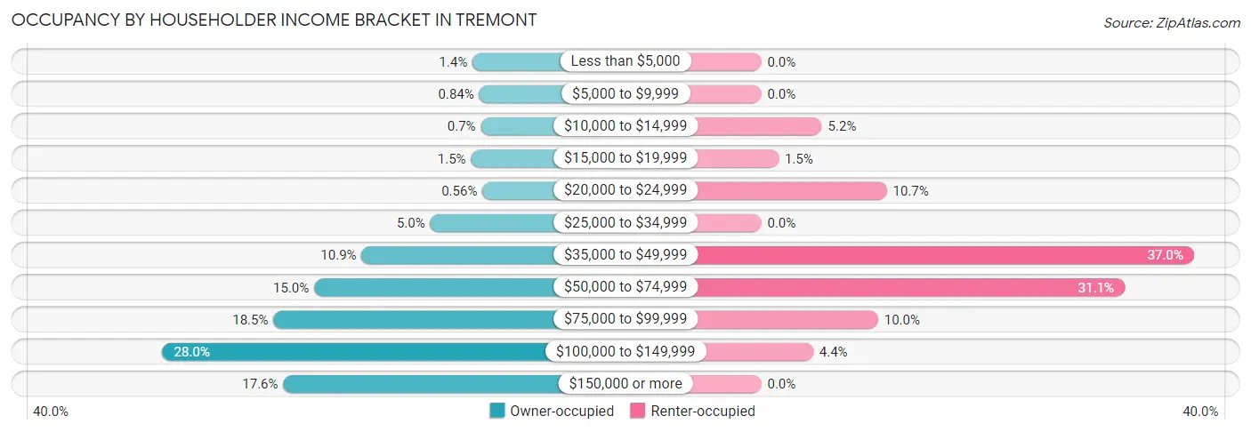 Occupancy by Householder Income Bracket in Tremont