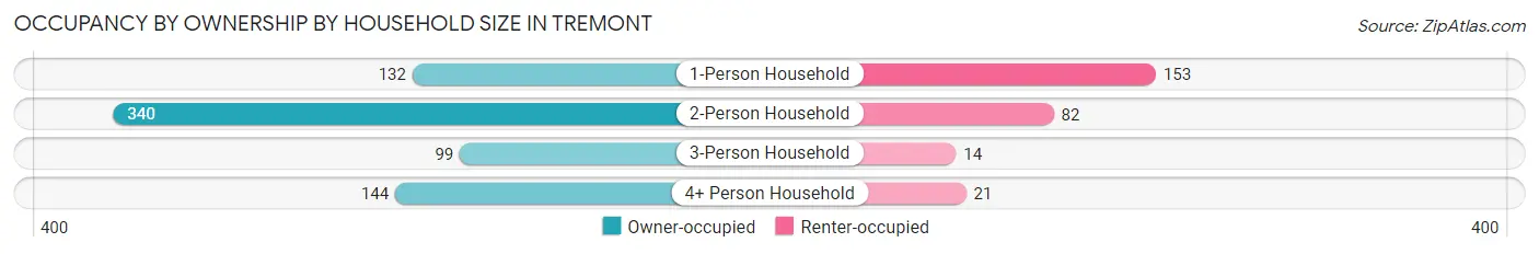 Occupancy by Ownership by Household Size in Tremont