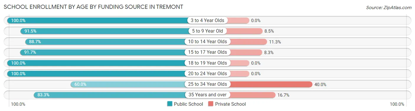 School Enrollment by Age by Funding Source in Tremont