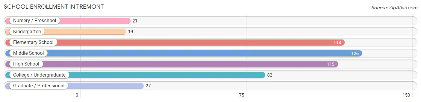 School Enrollment in Tremont