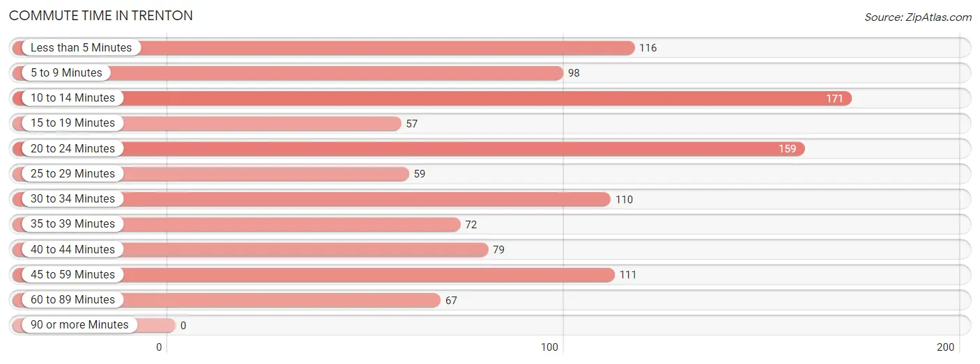 Commute Time in Trenton