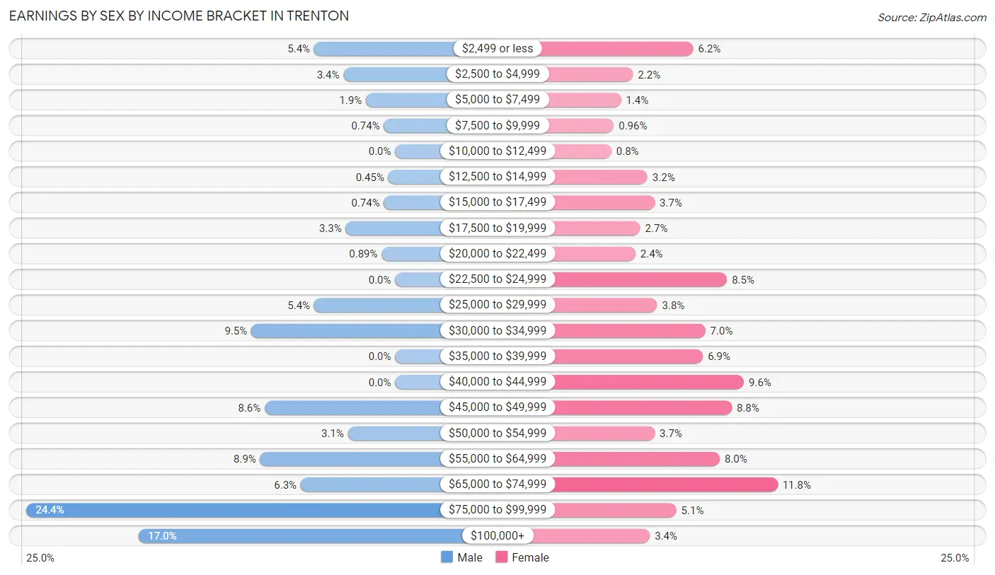 Earnings by Sex by Income Bracket in Trenton