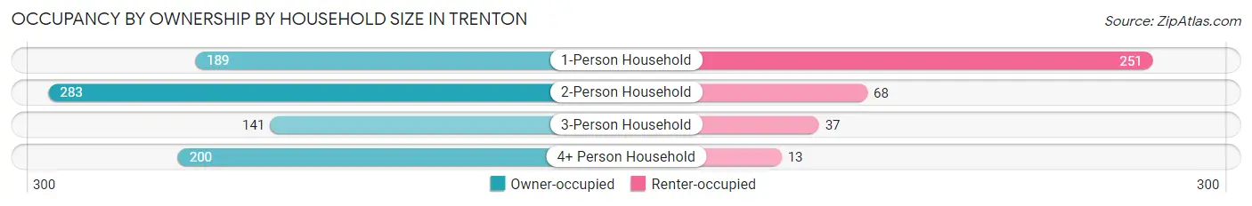 Occupancy by Ownership by Household Size in Trenton