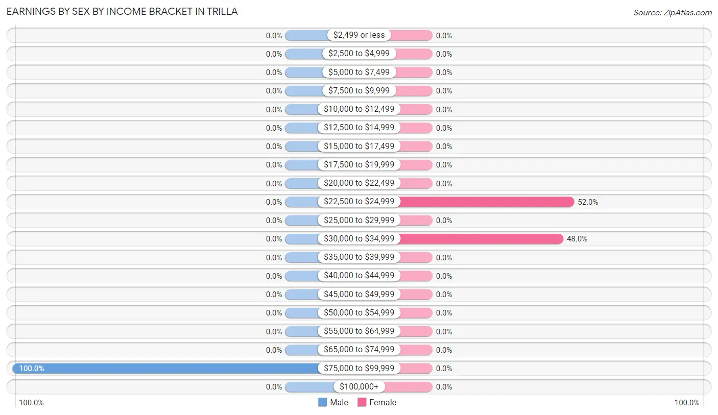 Earnings by Sex by Income Bracket in Trilla