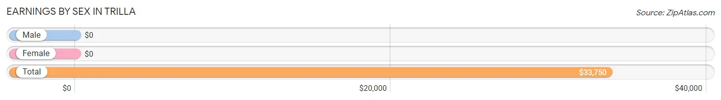 Earnings by Sex in Trilla