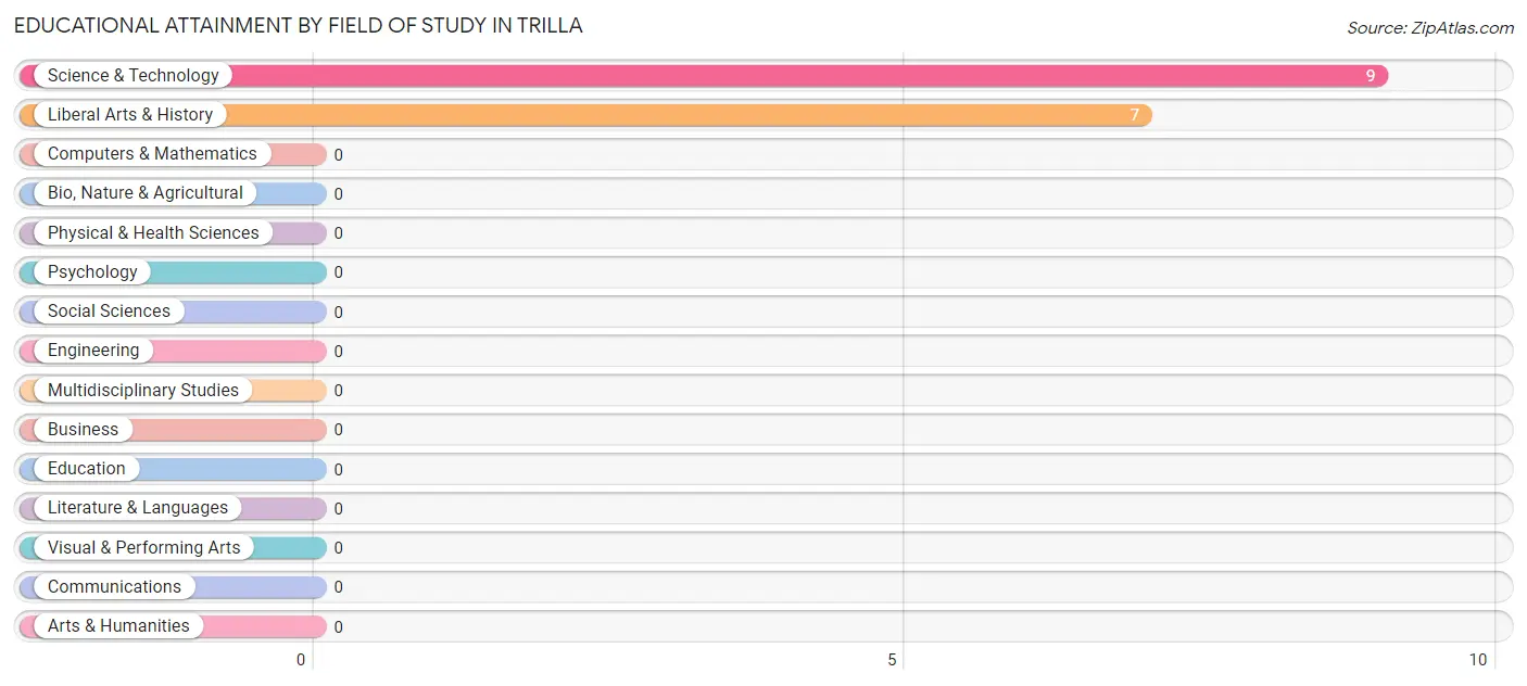 Educational Attainment by Field of Study in Trilla
