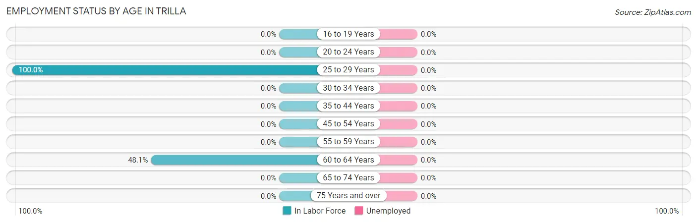 Employment Status by Age in Trilla