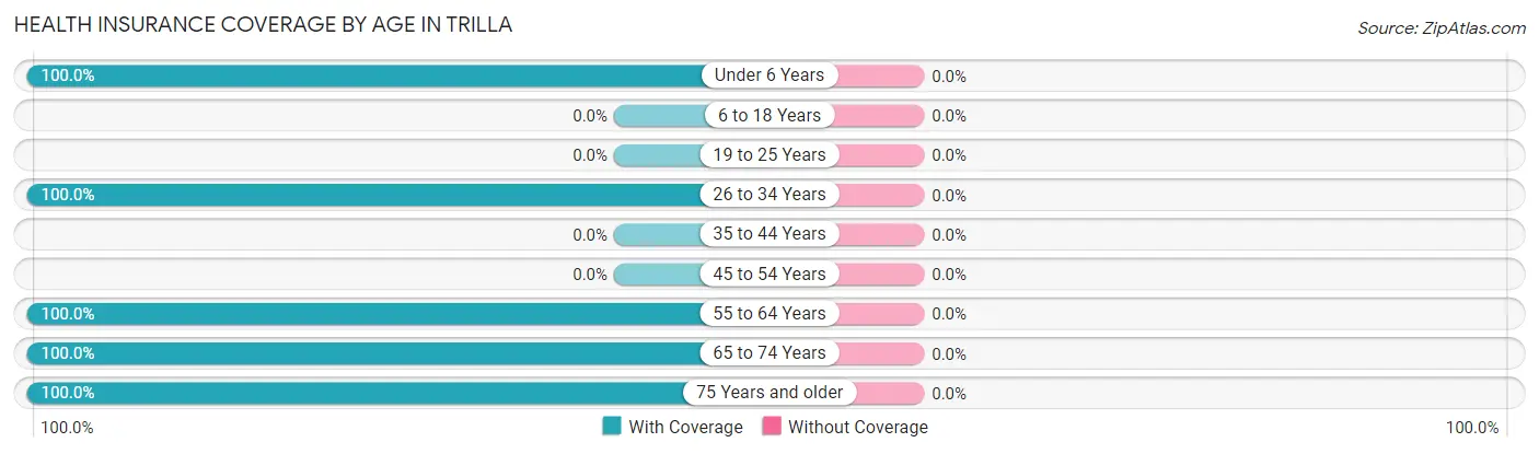 Health Insurance Coverage by Age in Trilla