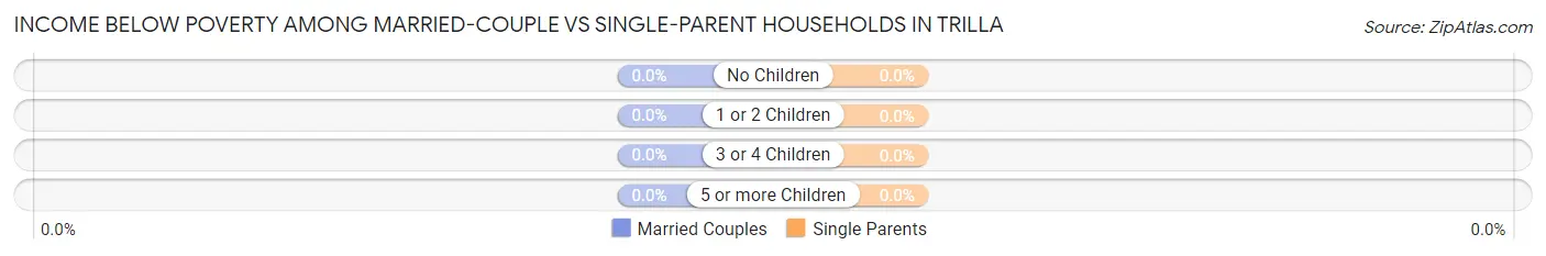 Income Below Poverty Among Married-Couple vs Single-Parent Households in Trilla
