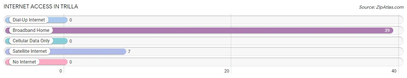 Internet Access in Trilla
