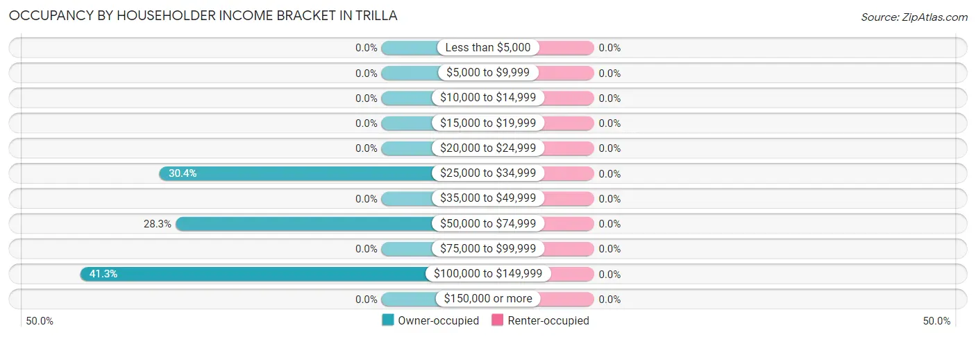 Occupancy by Householder Income Bracket in Trilla