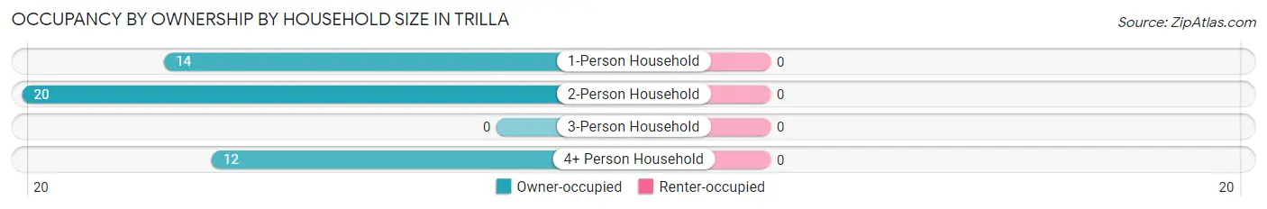 Occupancy by Ownership by Household Size in Trilla