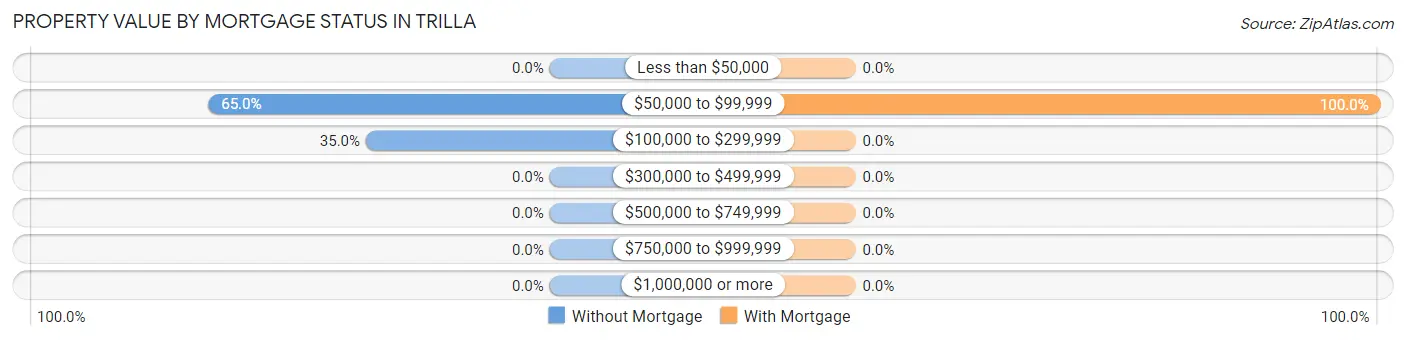 Property Value by Mortgage Status in Trilla