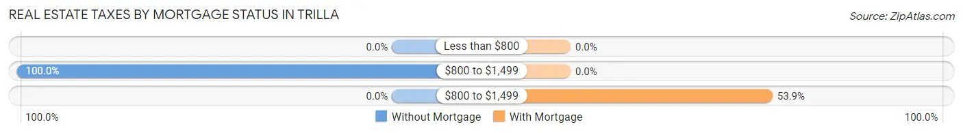 Real Estate Taxes by Mortgage Status in Trilla