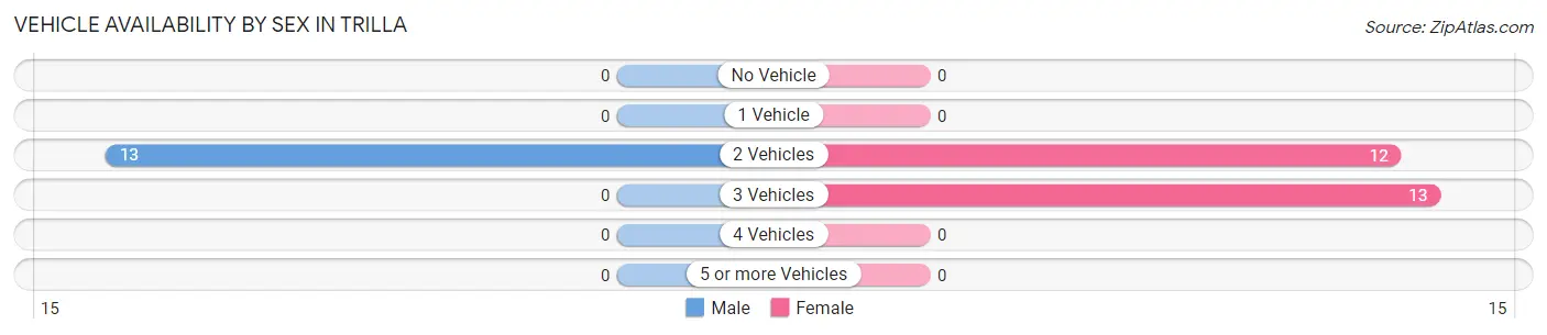 Vehicle Availability by Sex in Trilla