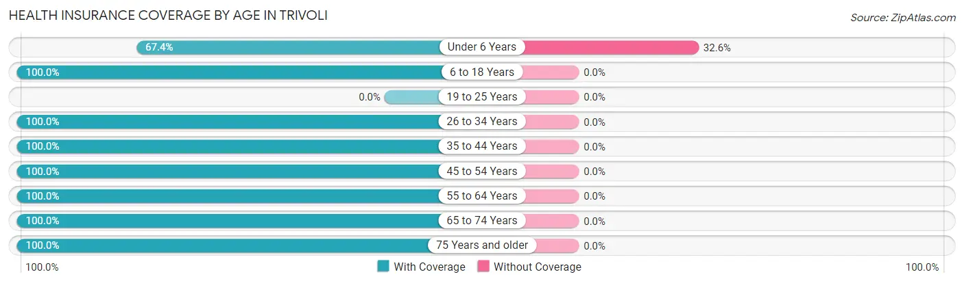 Health Insurance Coverage by Age in Trivoli