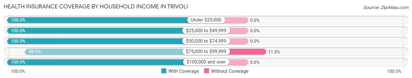 Health Insurance Coverage by Household Income in Trivoli