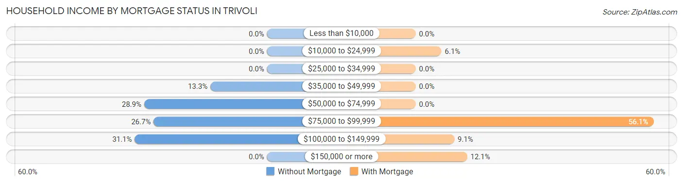 Household Income by Mortgage Status in Trivoli