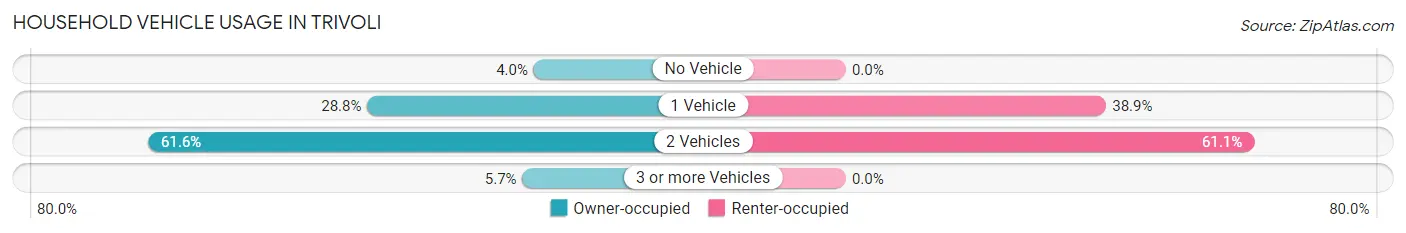 Household Vehicle Usage in Trivoli