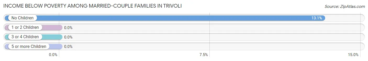 Income Below Poverty Among Married-Couple Families in Trivoli
