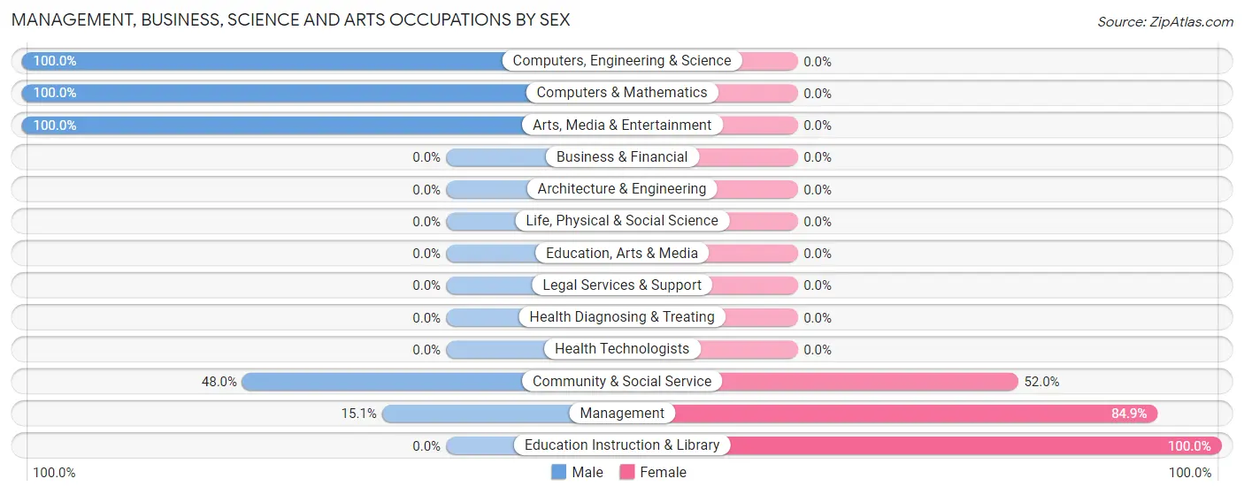 Management, Business, Science and Arts Occupations by Sex in Trivoli