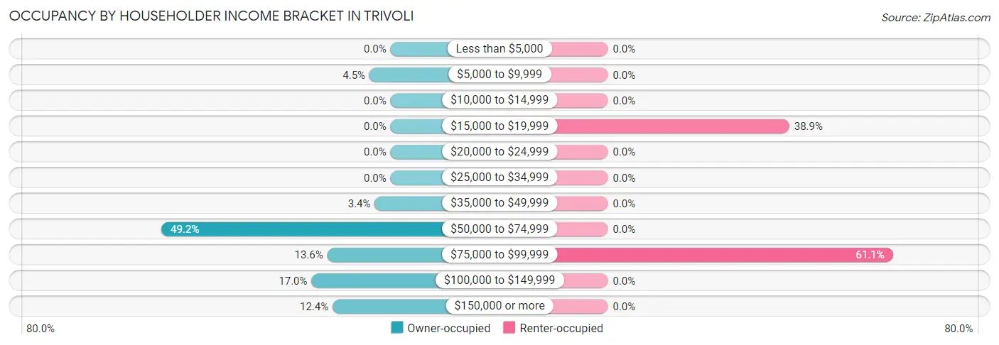 Occupancy by Householder Income Bracket in Trivoli