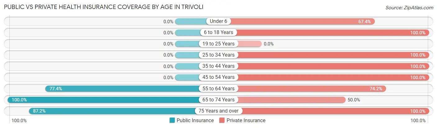 Public vs Private Health Insurance Coverage by Age in Trivoli