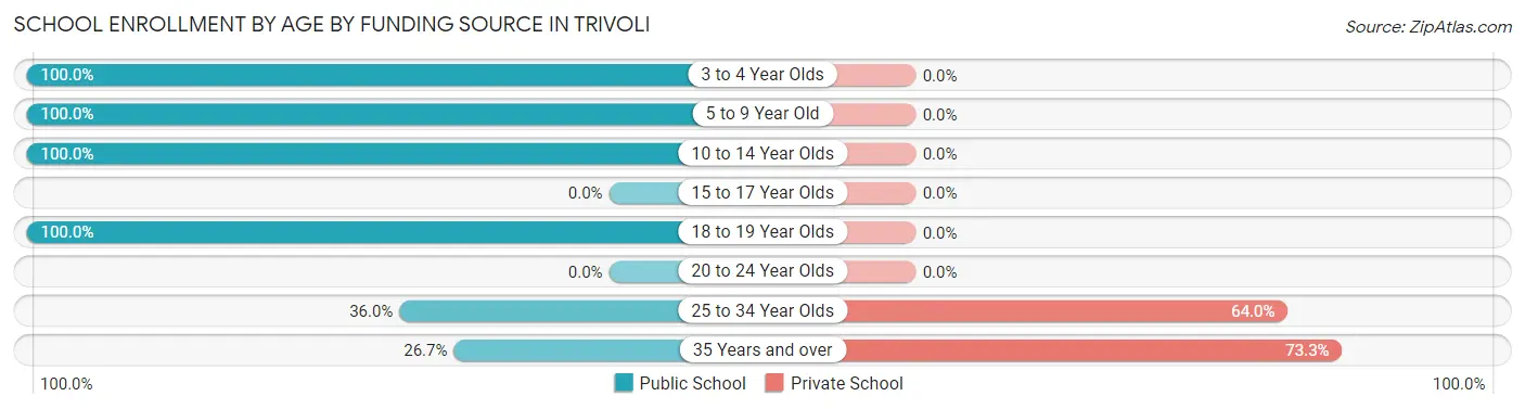 School Enrollment by Age by Funding Source in Trivoli