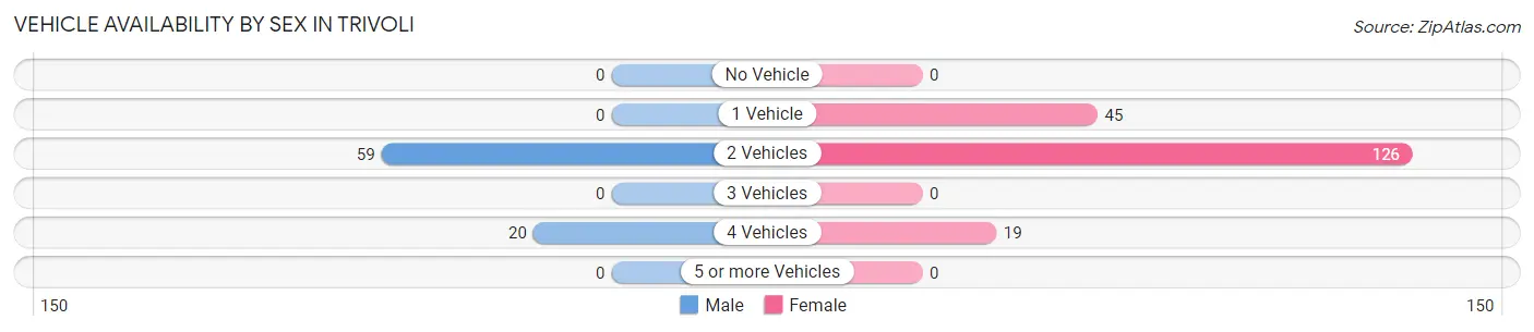 Vehicle Availability by Sex in Trivoli