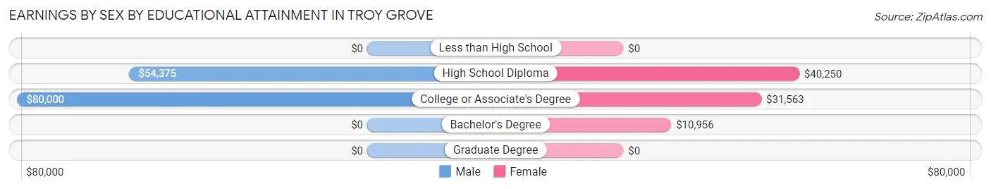 Earnings by Sex by Educational Attainment in Troy Grove