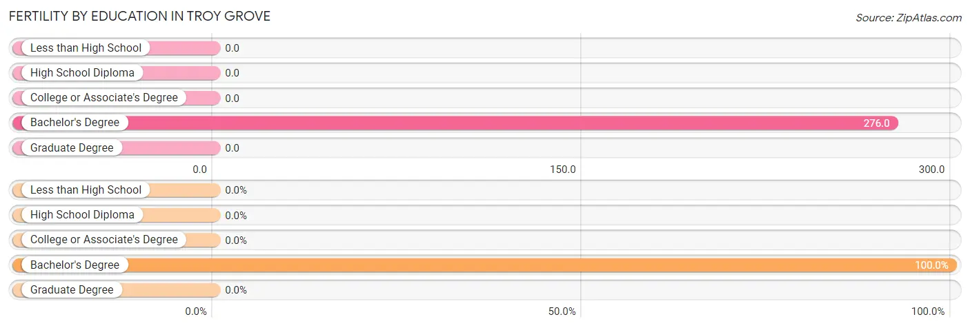 Female Fertility by Education Attainment in Troy Grove