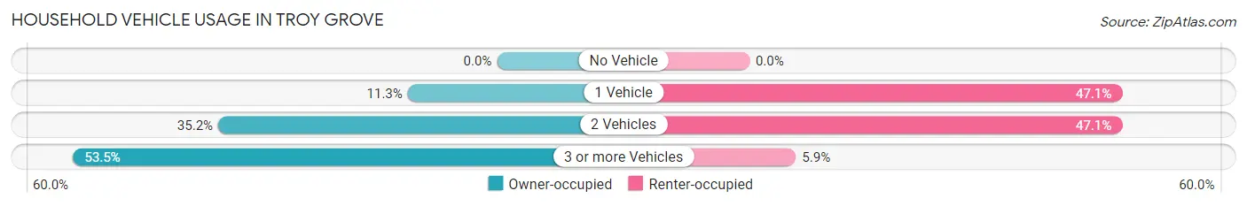 Household Vehicle Usage in Troy Grove
