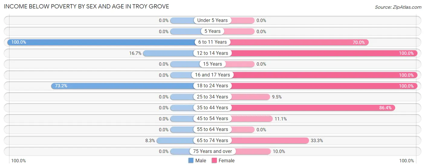 Income Below Poverty by Sex and Age in Troy Grove