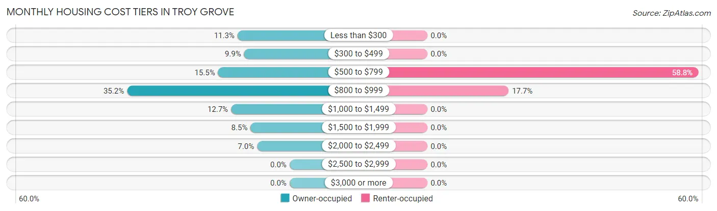 Monthly Housing Cost Tiers in Troy Grove