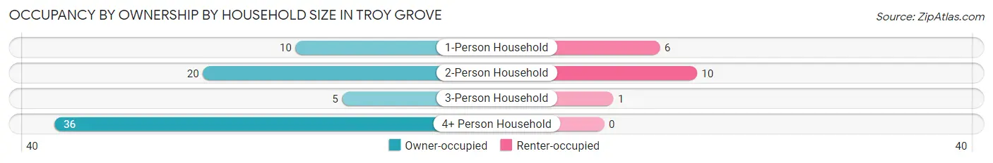 Occupancy by Ownership by Household Size in Troy Grove
