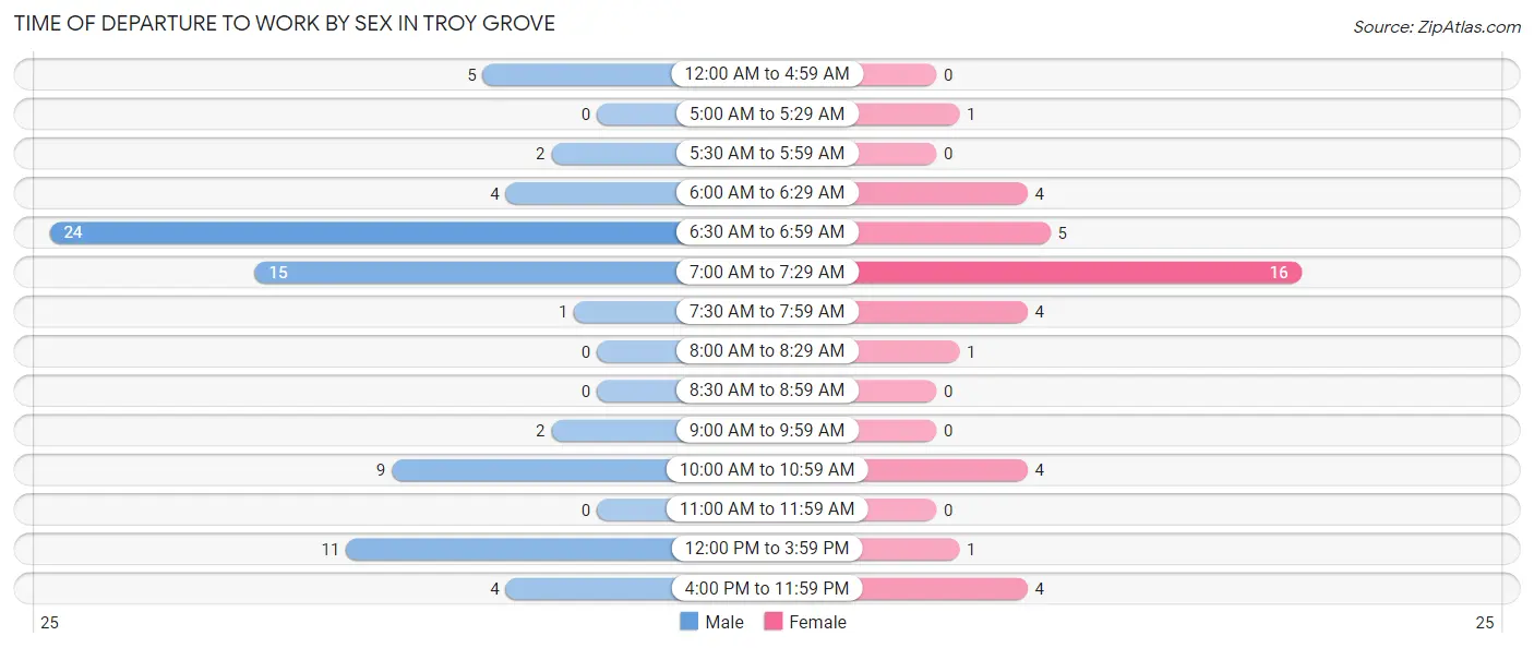 Time of Departure to Work by Sex in Troy Grove