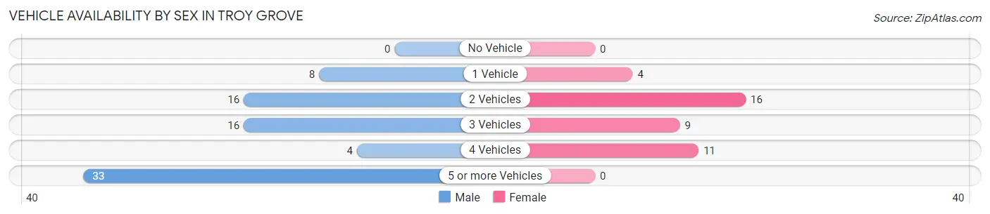 Vehicle Availability by Sex in Troy Grove