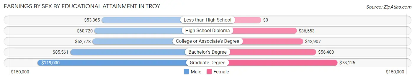 Earnings by Sex by Educational Attainment in Troy