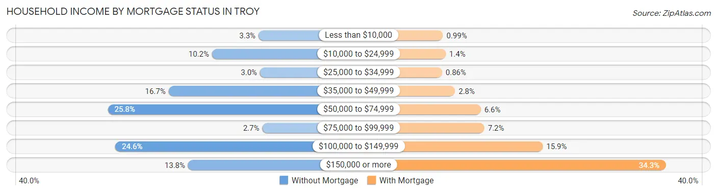 Household Income by Mortgage Status in Troy
