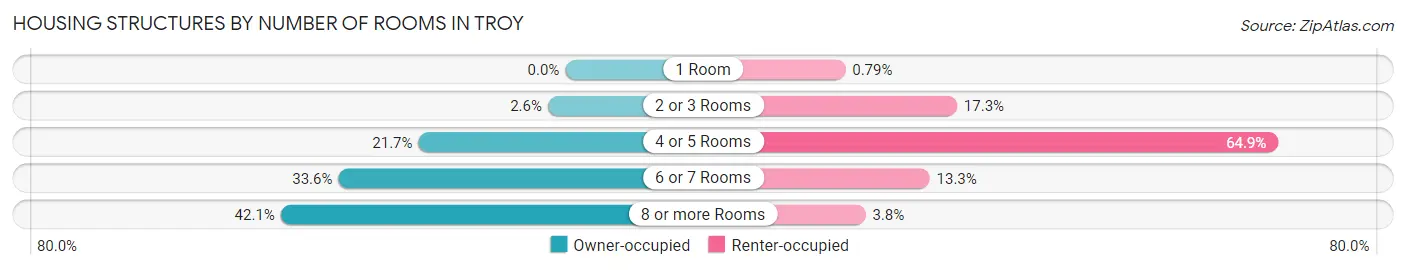 Housing Structures by Number of Rooms in Troy