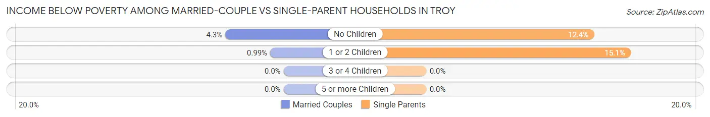 Income Below Poverty Among Married-Couple vs Single-Parent Households in Troy