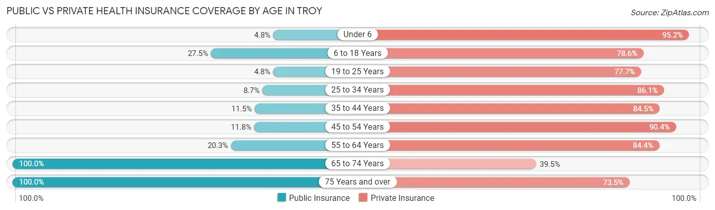 Public vs Private Health Insurance Coverage by Age in Troy