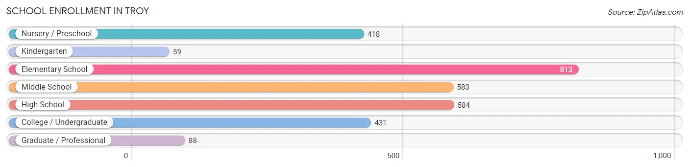 School Enrollment in Troy