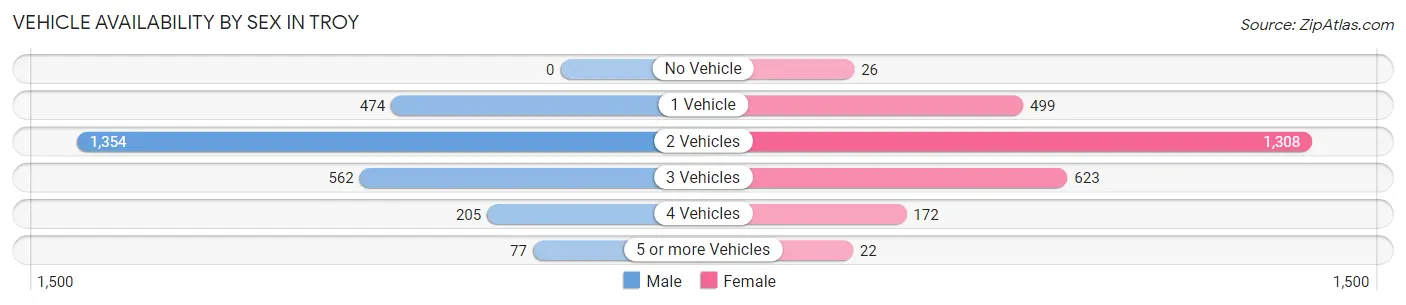 Vehicle Availability by Sex in Troy