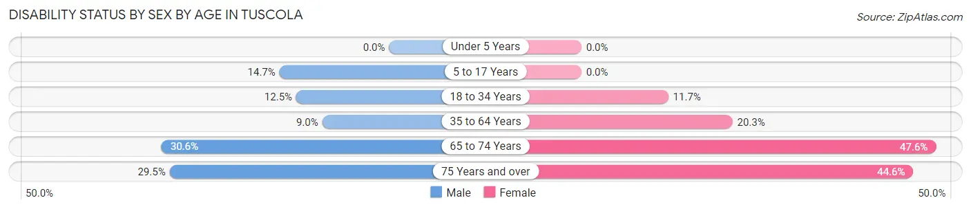 Disability Status by Sex by Age in Tuscola